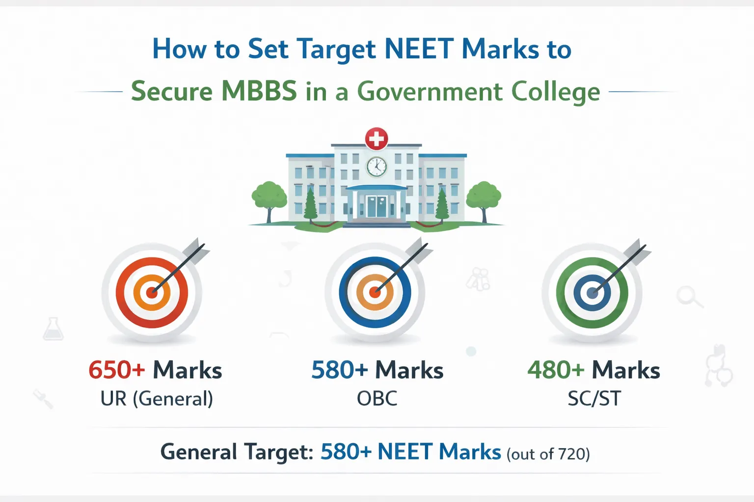 How to Set Target NEET Marks for MBBS in Government College